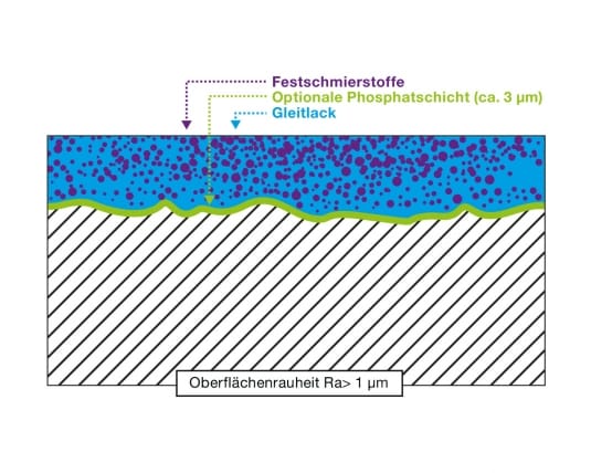 Schichtmodell von Anti-Friction-Coatings - Eingelaufene AFC-Schicht